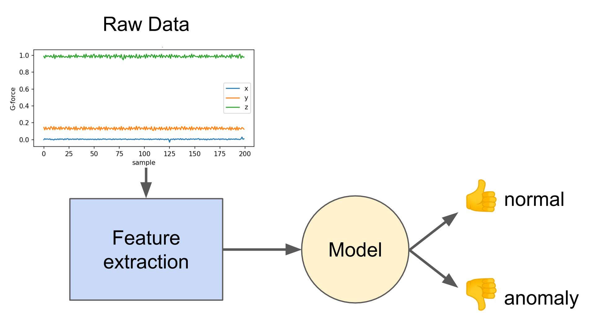 Edge AI Anomaly Detection Part 2 Feature Extraction and Model Training