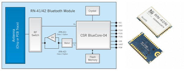Schematic Diagram Of Bluetooth Device