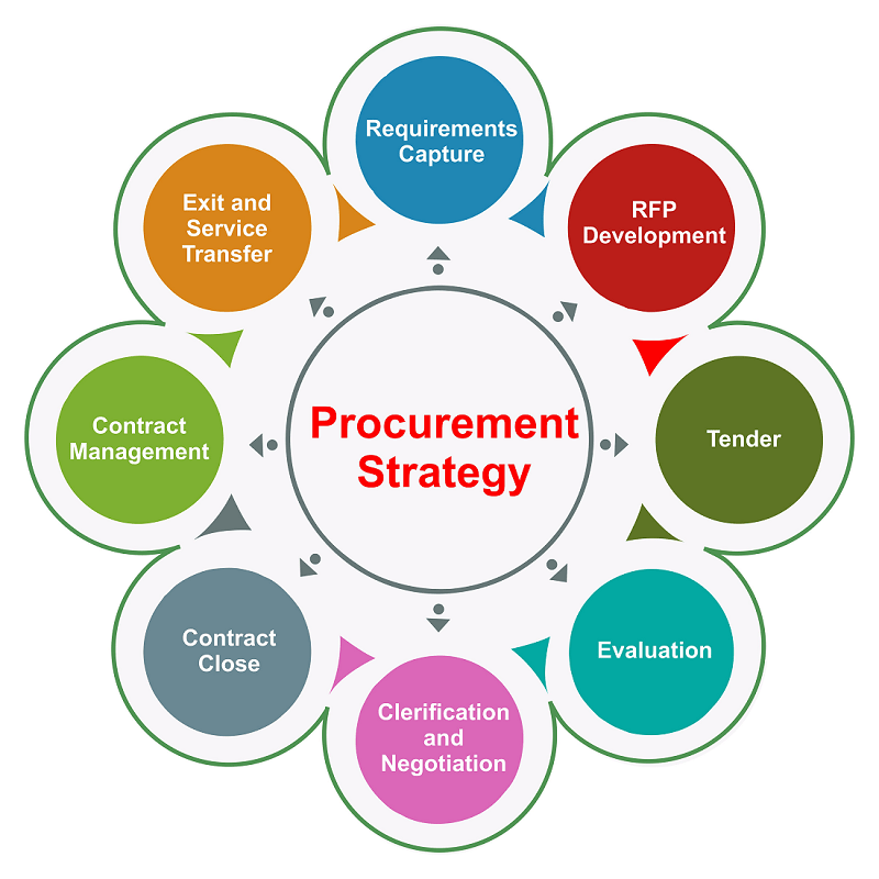 Construction Procurement and Supply Chain Management DigiProco