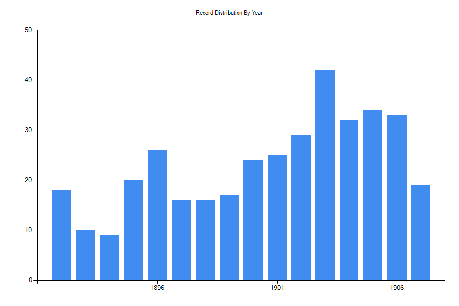 Washington State Archives, Digital Archives Title Info Kitsap County
