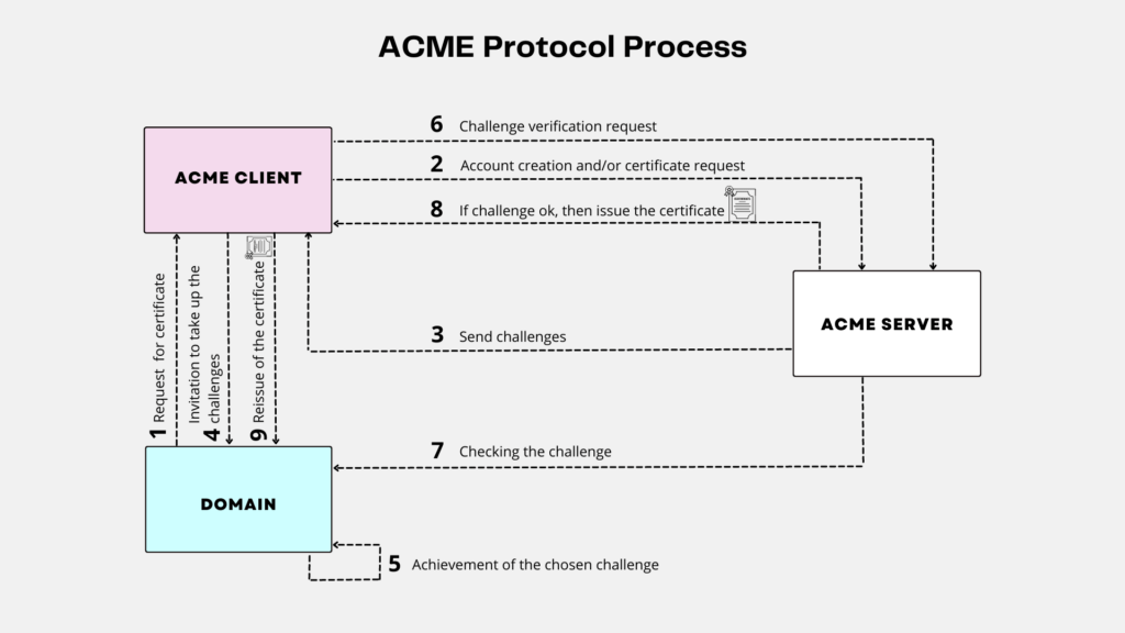ACME How to automate the process of obtaining certificates?