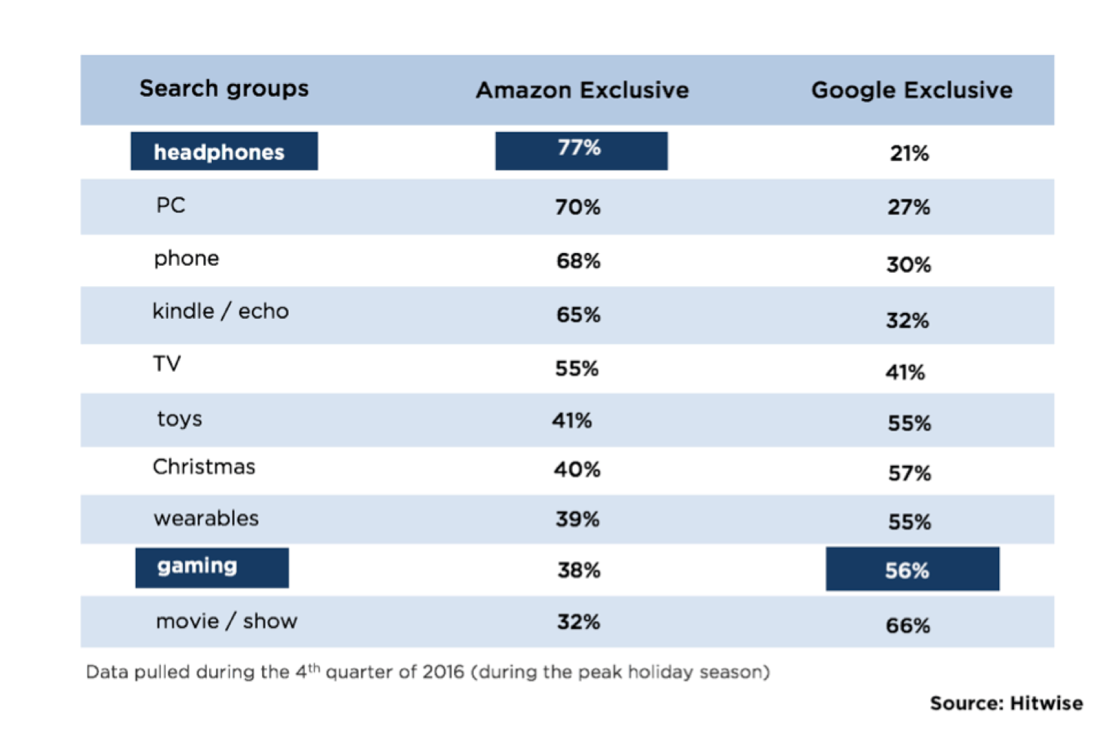Sponsored Content Top Product Searches on Amazon vs. Google [Hitwise]