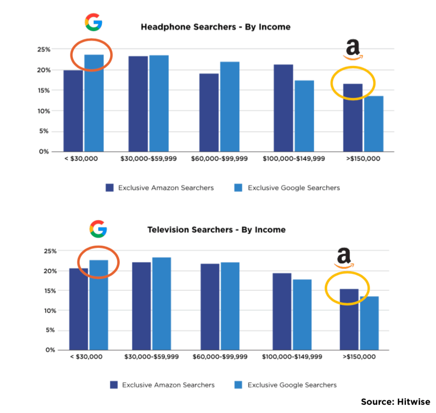 Sponsored Content Top Product Searches on Amazon vs. Google [Hitwise]