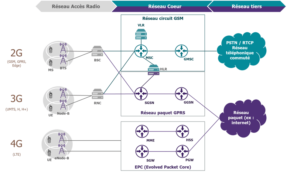 De la 2G à la 4G DigitalCorner