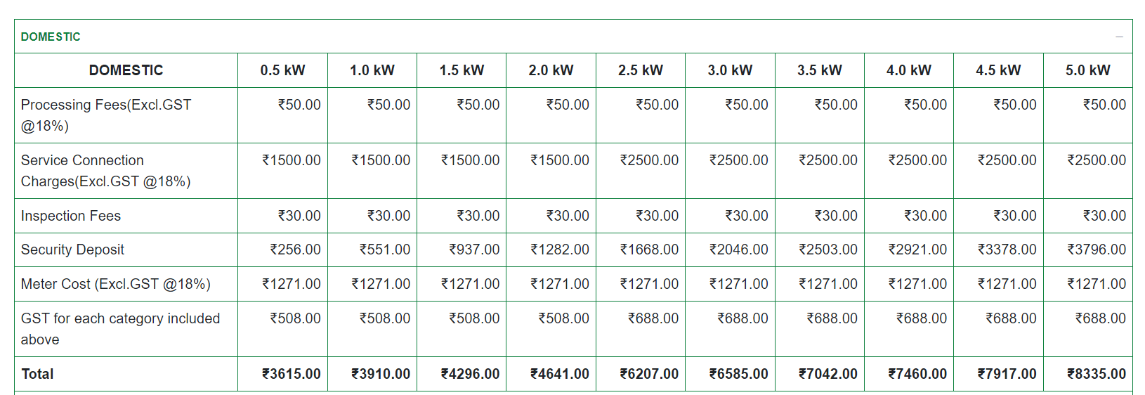 New Electric Connection Application Odisha (Mo Bidyut) 2024