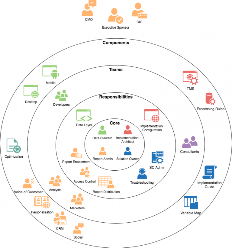Building a Strong Analytics Practice 2 Connecting your Organization