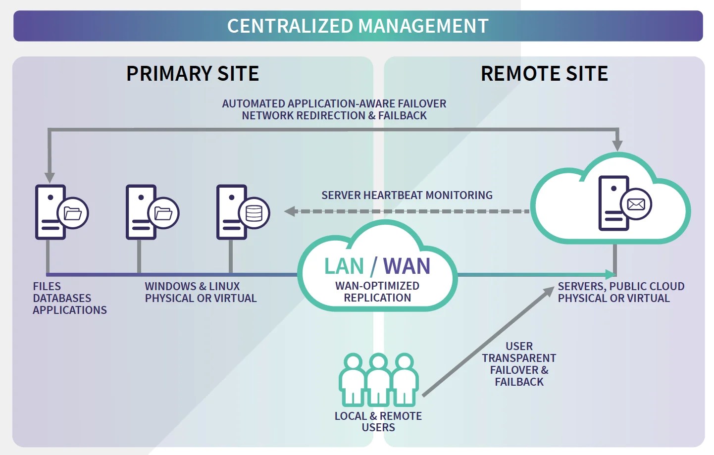 Continuous Availability Digital Distribution