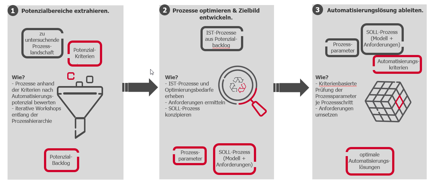 Human Friendly Automation im Public Sector mit System umsetzen