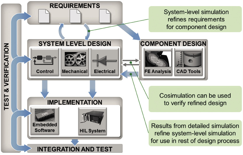 Better Simulations Are You Missing Math Tools? Digital Engineering 24/7