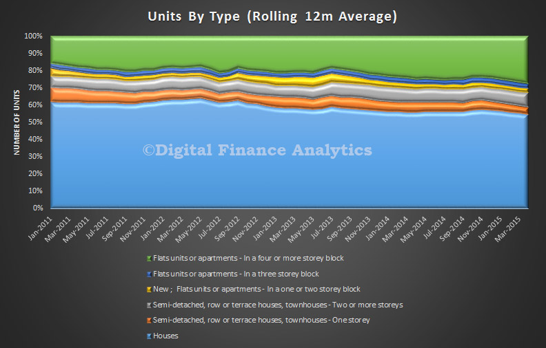 Building Approvals Down In April ABS Digital Finance Analytics (DFA