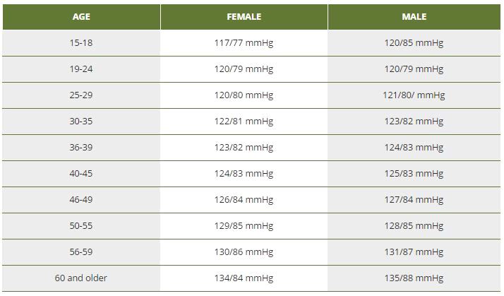 Blood Pressure Chart / Calculator by Age & Height