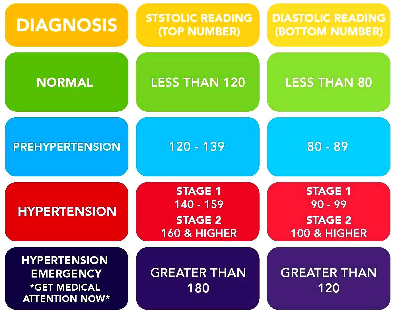 Blood Pressure Chart / Calculator by Age & Height