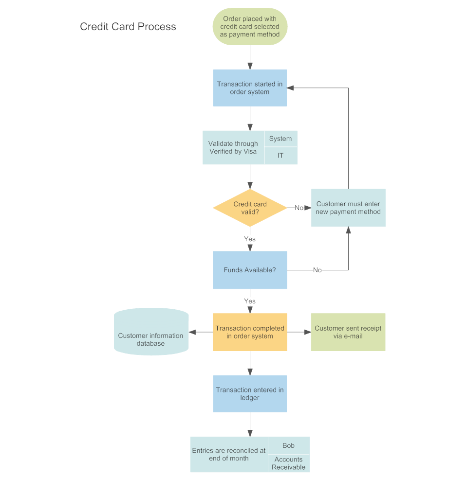 Process Flow Chart Template Word Digitally Credible Calendars Flow