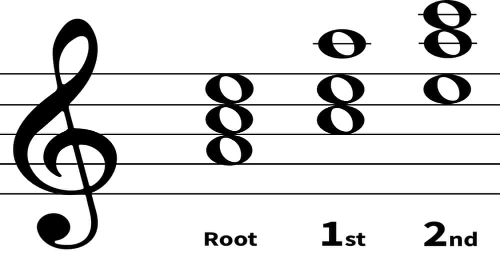 A Minor Piano Chord Scales, Fingerings and Inversions