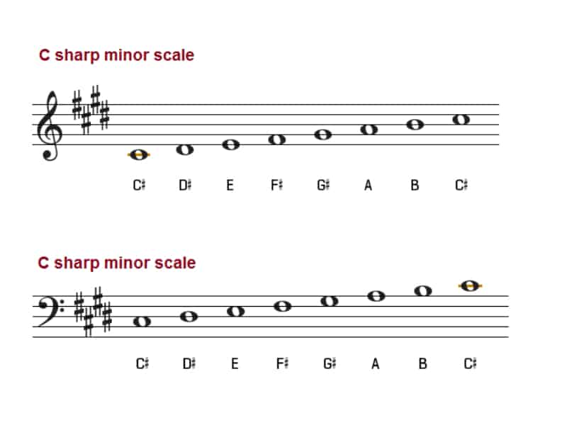 C Sharp Minor Triad on Piano How to Play C Sharp Minor