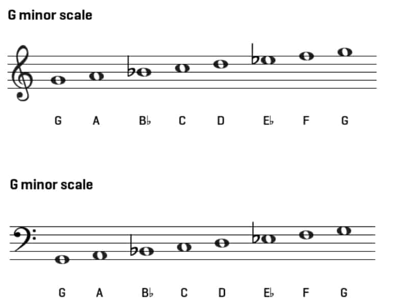G Minor Triad on Piano — How to Play G Minor Triad