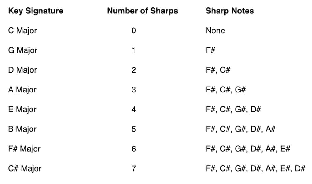 Sharp Key Chart Digital Piano Review Guide