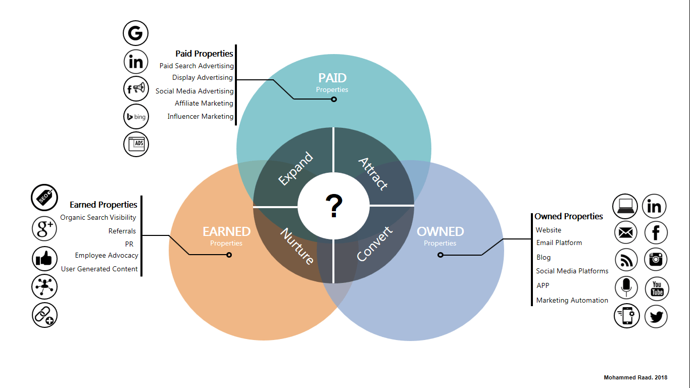 The Digital Marketing Ecosystem, where to start? Digital Qlik