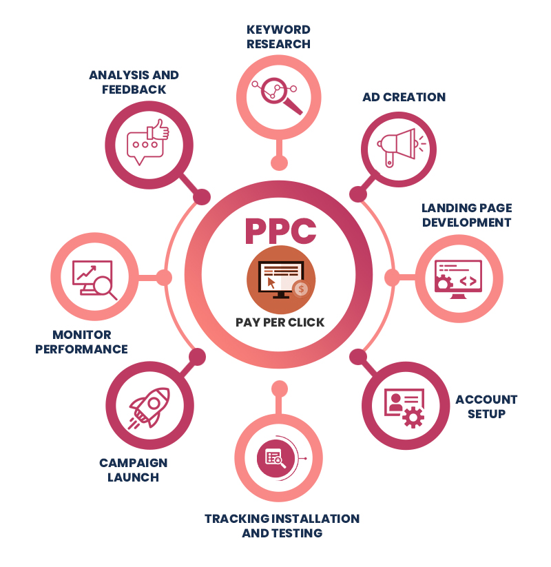 PAY PER CLICK (PPC) ADVERTISING AGENCY Digital Transformation, Web