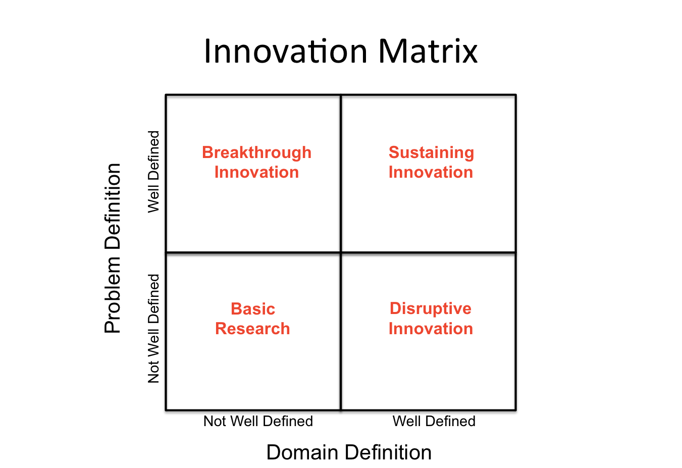 4 Types Of Innovation and How To Approach Them Digital Tonto