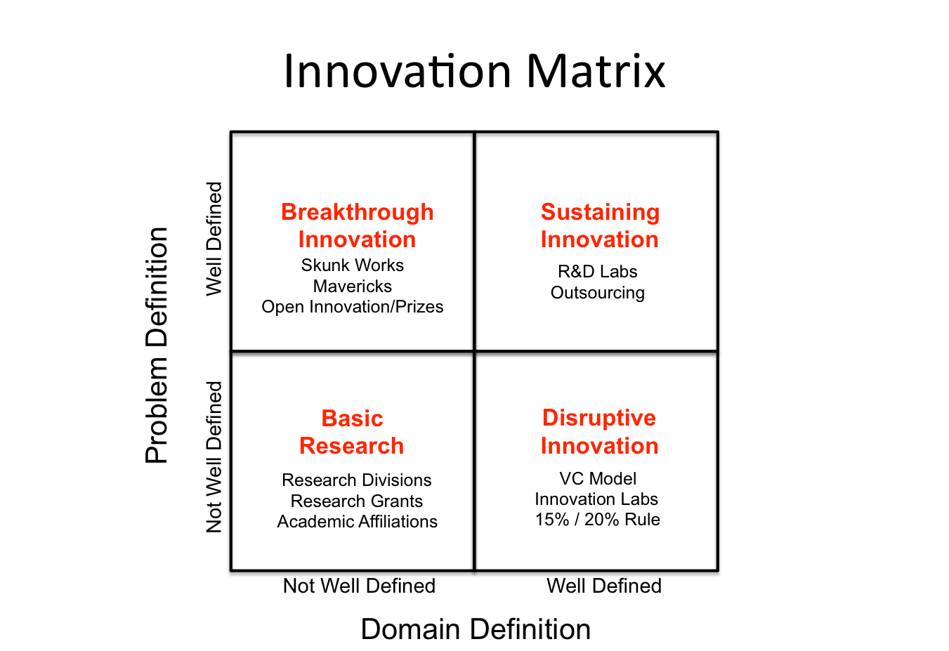 Innovation Is The Only True Way To Create Value