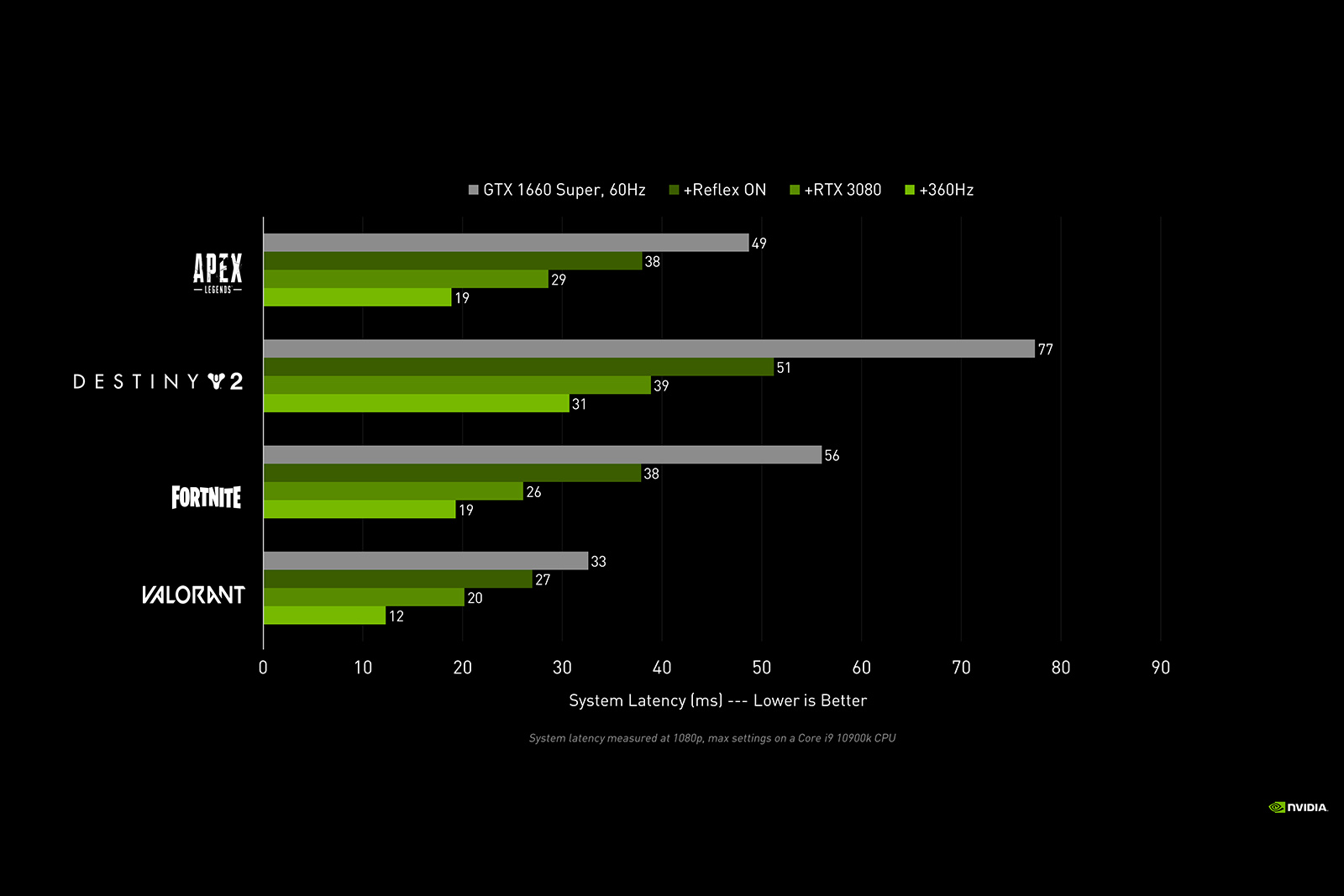 What is Nvidia Reflex and how to enable it in 2023 | Digital Trends