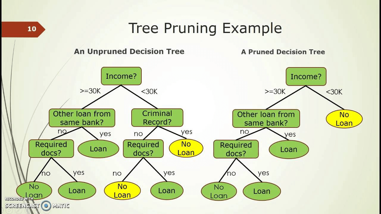 Decision Tree Algorithm An Ultimate Guide To Its Path