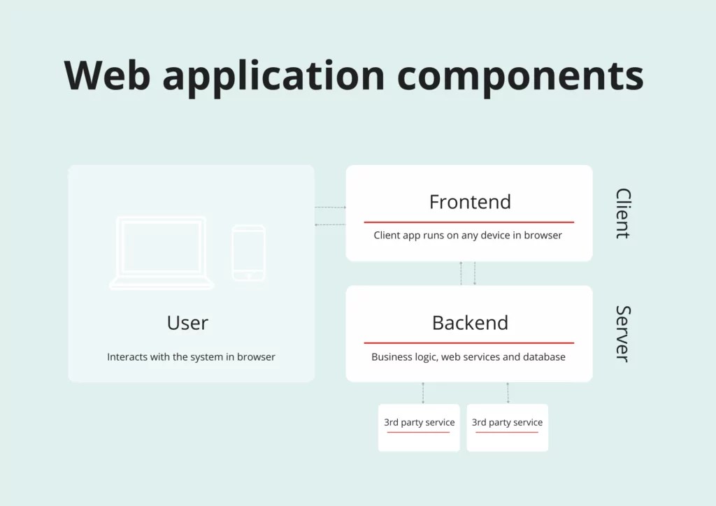 Modern  App Architecture Types, Tips and Diagrams Digiteum