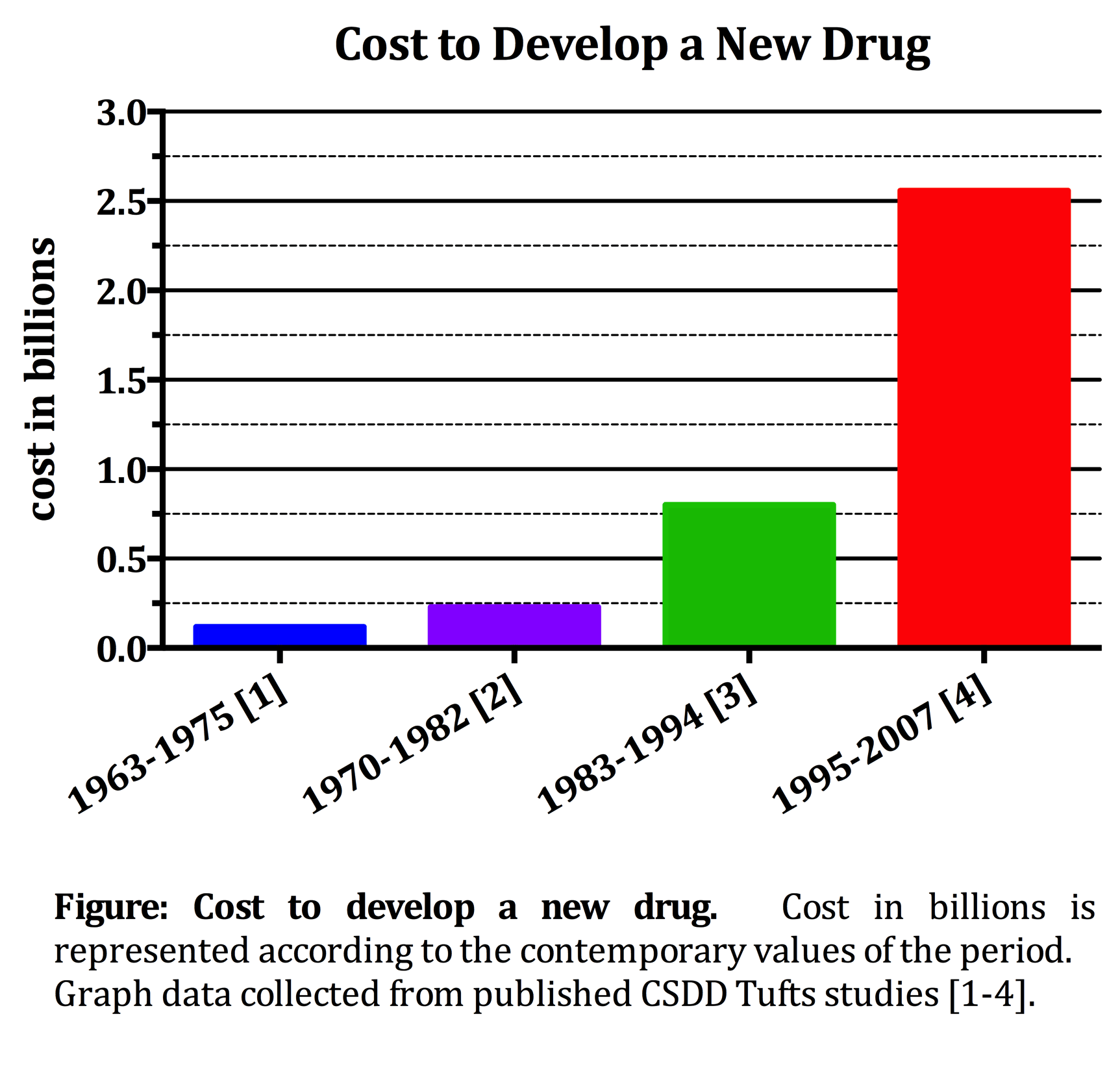 2.6 Billion Per Drug Is Your Patent Portfolio Strong Enough to