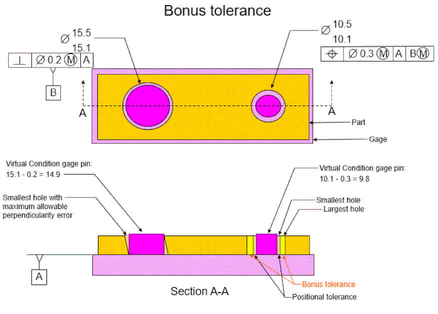 GD&T BONUS TOLERANCE PDF