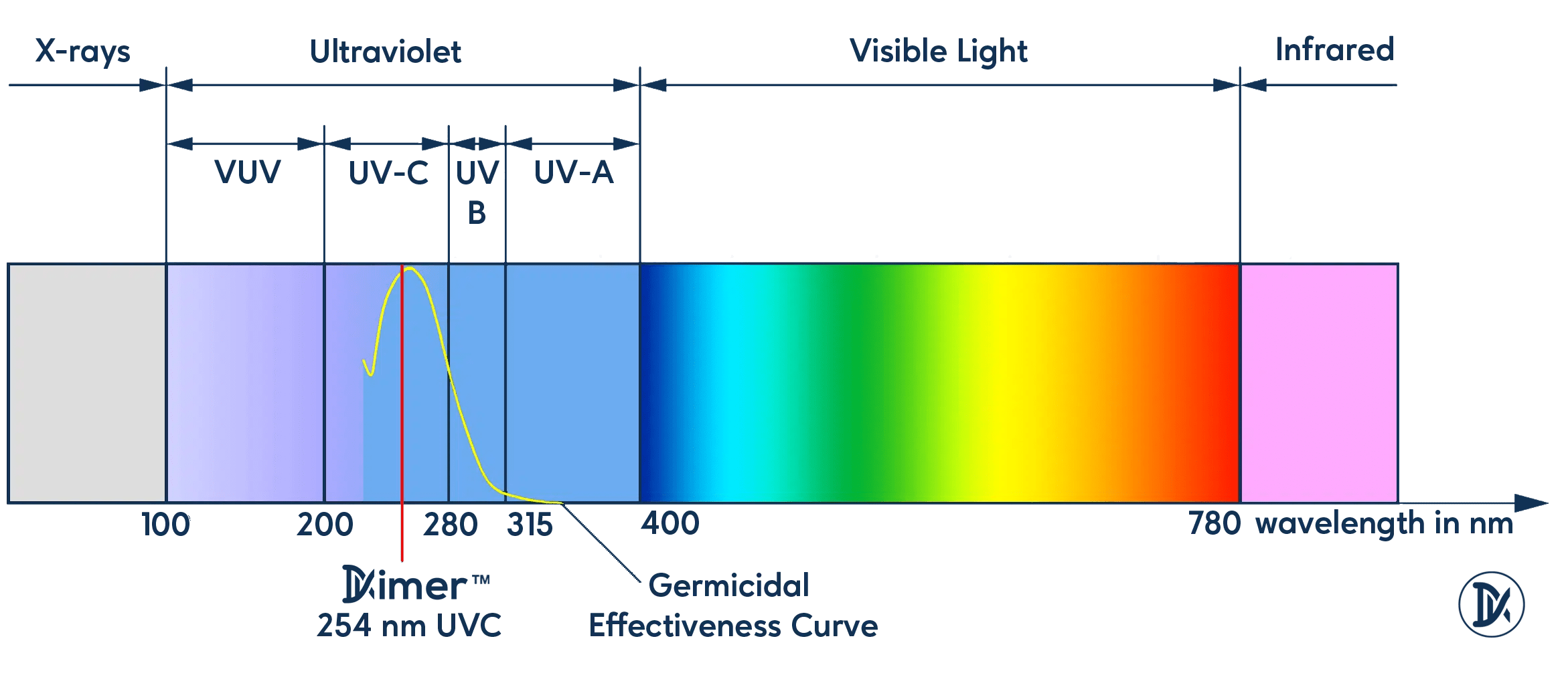What is UV light used for? Dimer UV