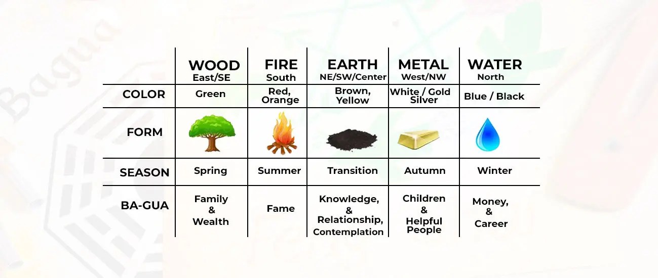 How To Use Five Elements in Feng Shui