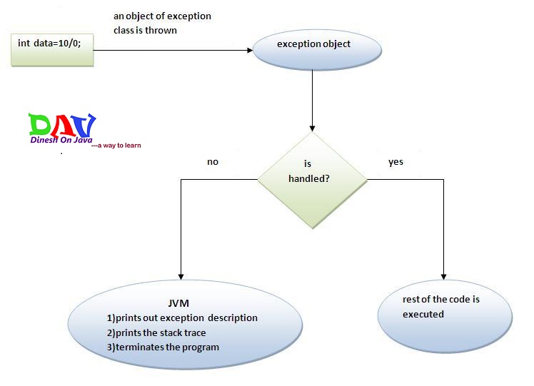 try & catch block and Handling Exceptions Dinesh on Java