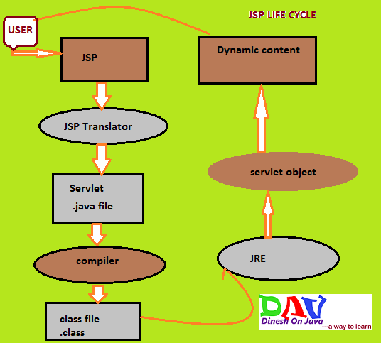 Life Cycle of a JSP Page - Dinesh on Java