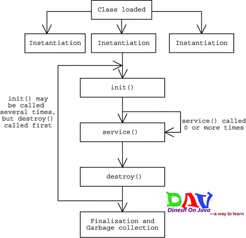 Servlet Life Cycle - Dinesh on Java