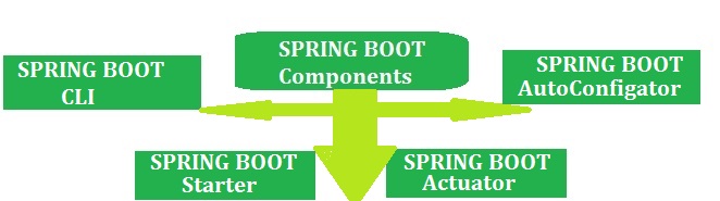 Essentials and Key Components of Spring Boot - Dinesh on Java