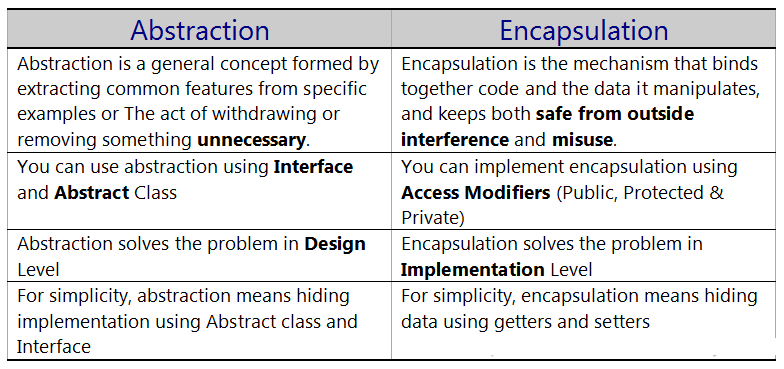 Difference Between Abstraction Vs Encapsulation In Java Dinesh On Java Difference Between Abstraction Vs Encapsulation In Java Dinesh On Java