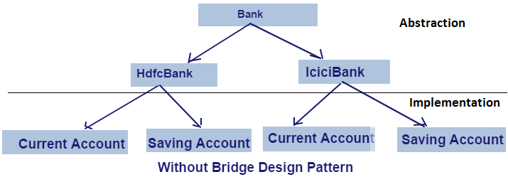 Bridge Design Pattern Structural Patterns Dinesh on Java Bridge Design Pattern Structural Patterns Dinesh on Java