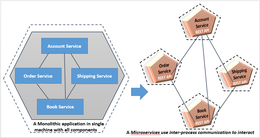 Microservices InterService Communication Dinesh on Java