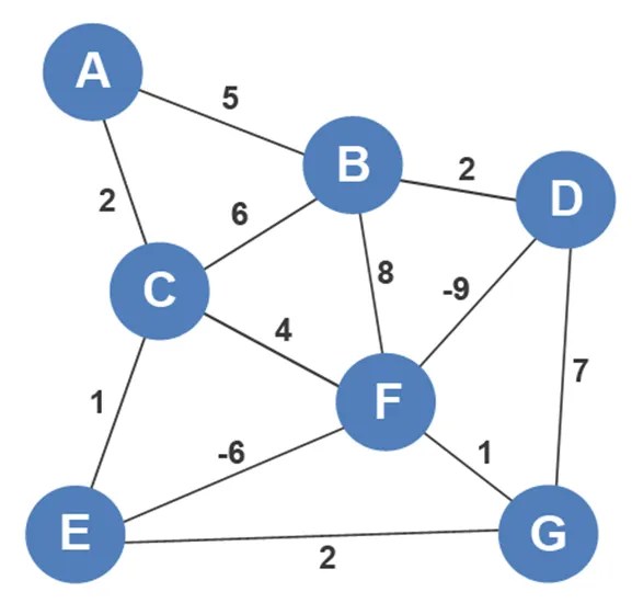 Minimum Spanning Trees (MST) Visually Explained Algorithms