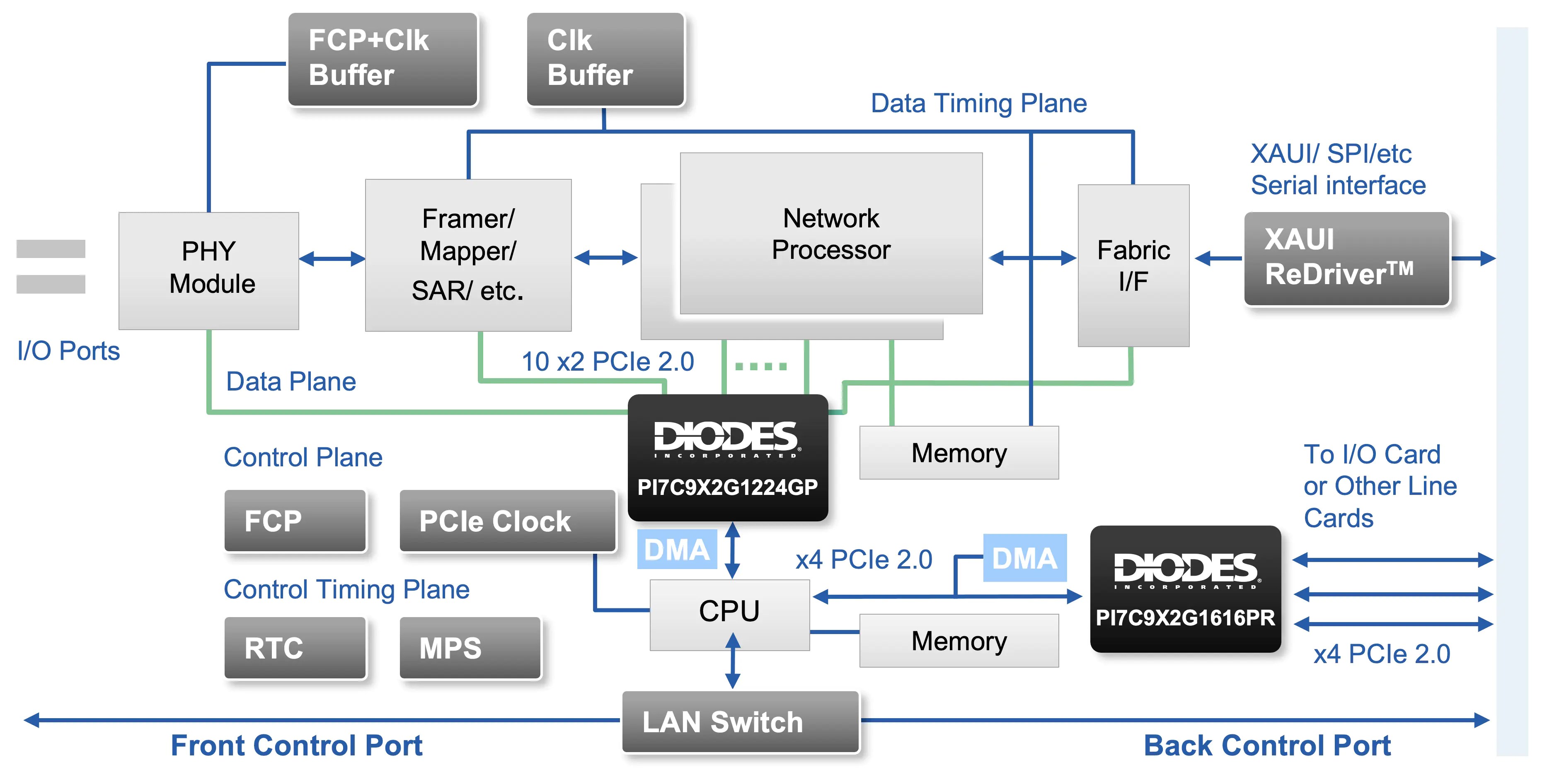 Why PCIe 2.0 Packet Switches are a Safe Option for Legacy Designs and a