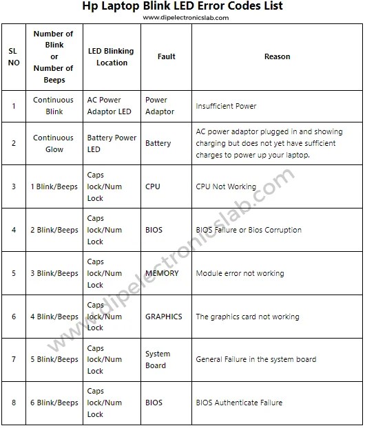 Hp Laptop Blink LED Error Codes & Solutions A Comprehensive Guide