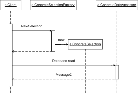 Factory Method Uml The participants classes in this pattern