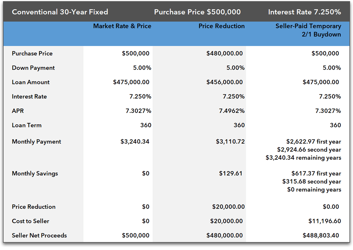 21 Buydown Direct Mortgage, Corp