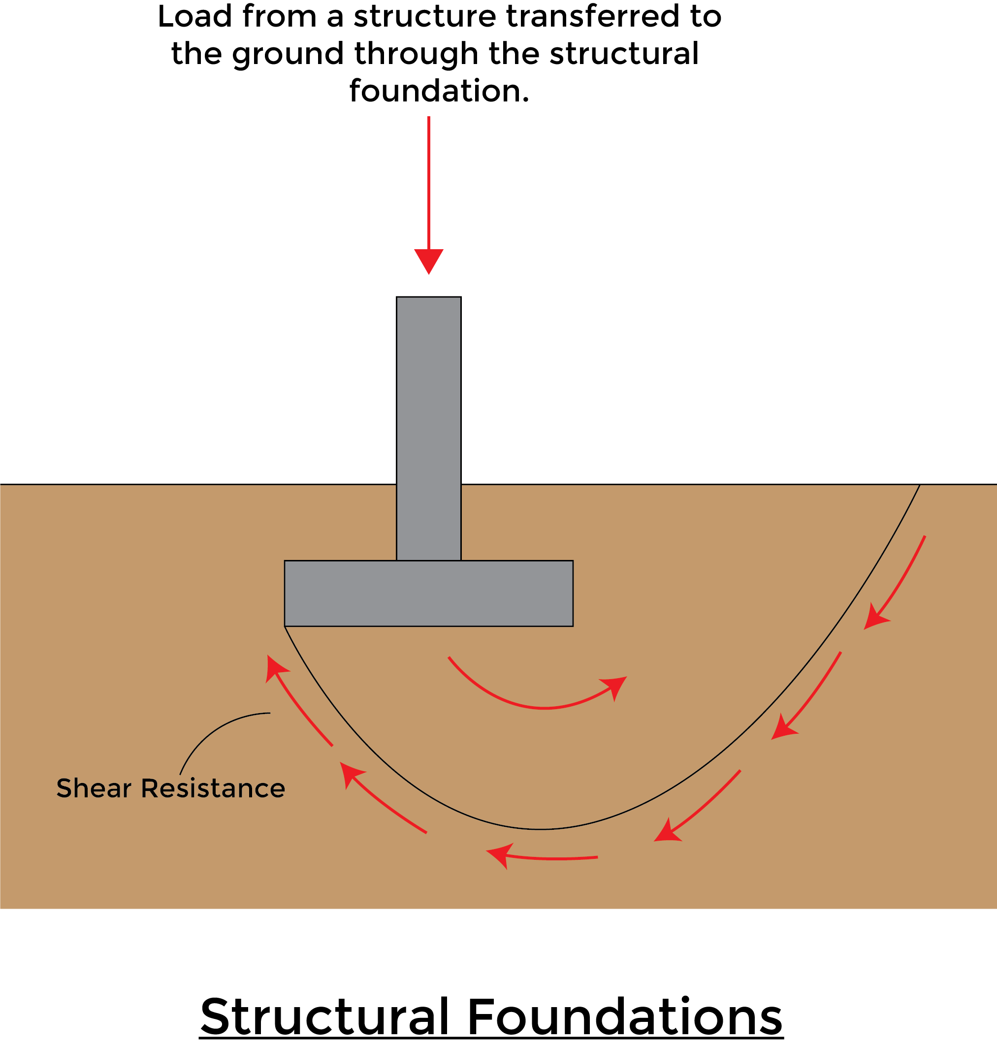 FE EXAM SOIL SHEAR STRENGTH