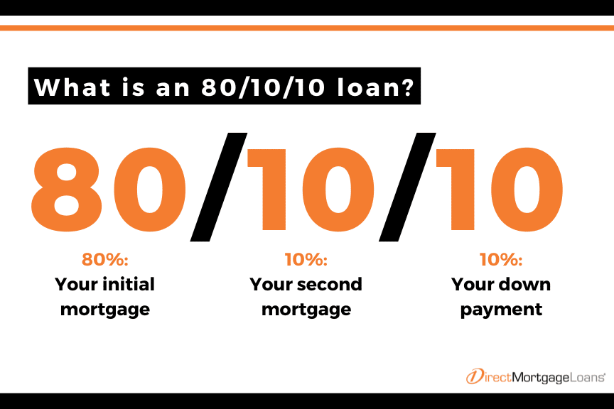 Save With an 80/15/5 Piggyback Loan Direct Mortgage Loans