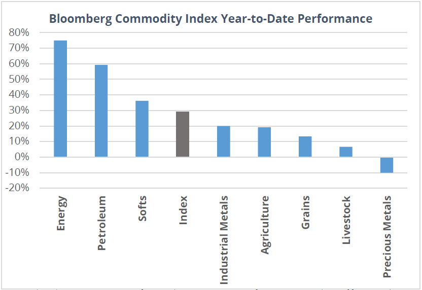 Ears of Gold and Bars of Corn and the Commodity Strategy ETF Direxion