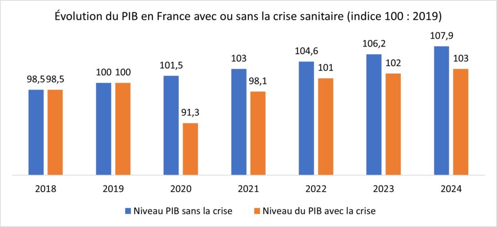Comment effacer le déficit de croissance lié à la crise sanitaire