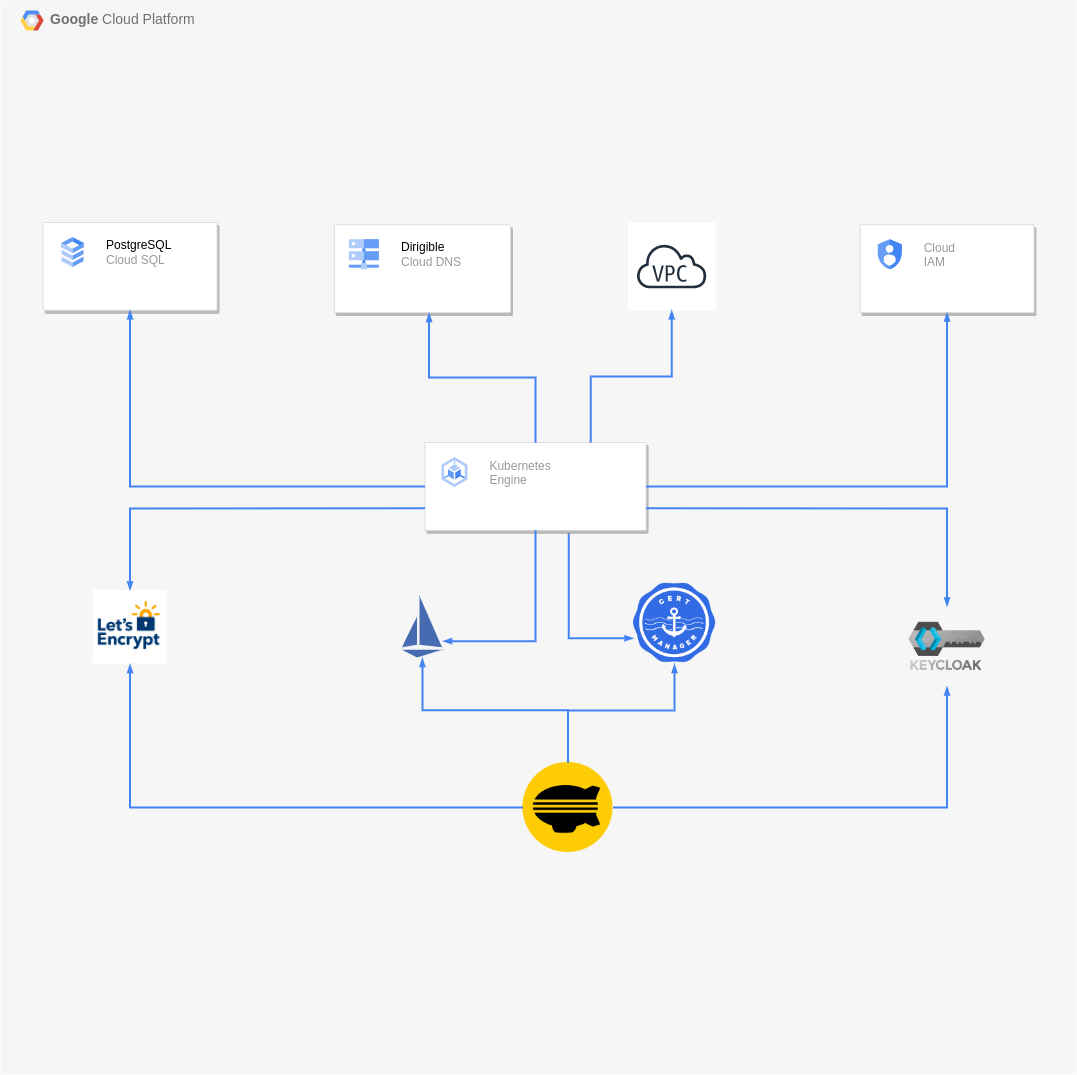 Custom Domain in Google Engine with GCP Cloud DNS, Cloud SQL
