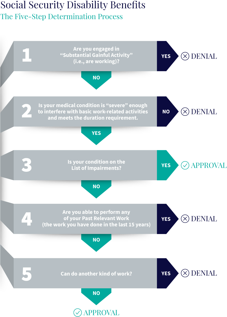Are You Eligible for Social Security Disability?